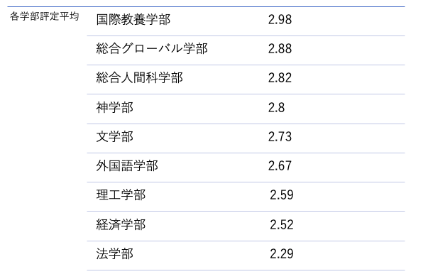 上智大学、ランキング、学部、おすすめ