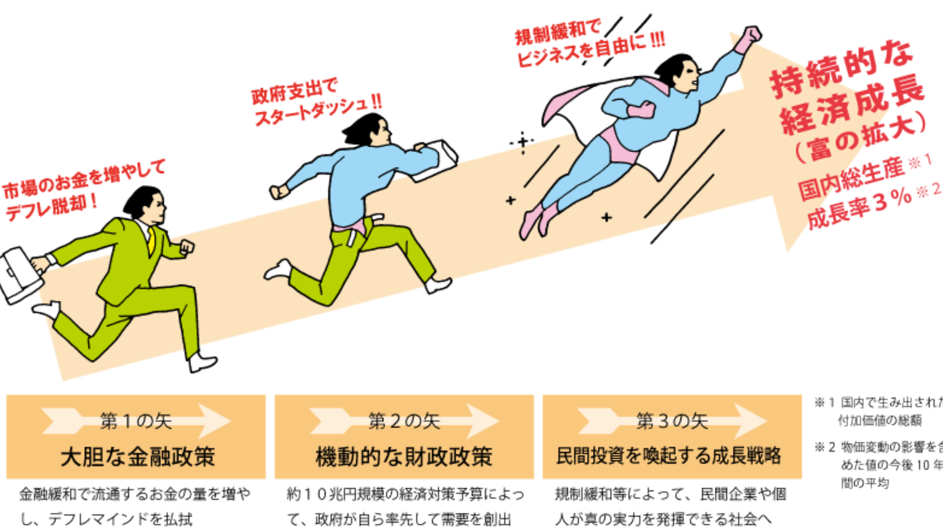 アベノミクス，アベノミクス　異次元緩和