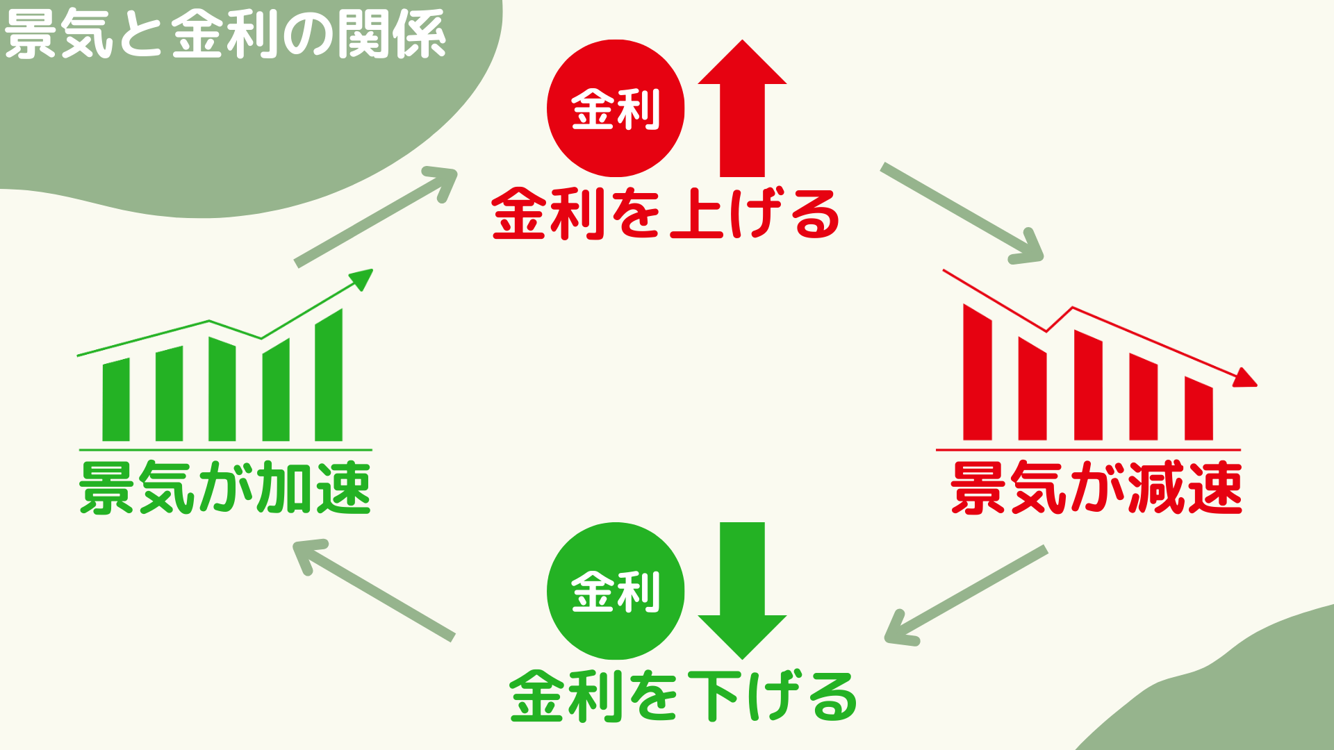 景気と金利の関係，経済と金利の関係，中高生，わかりやすく