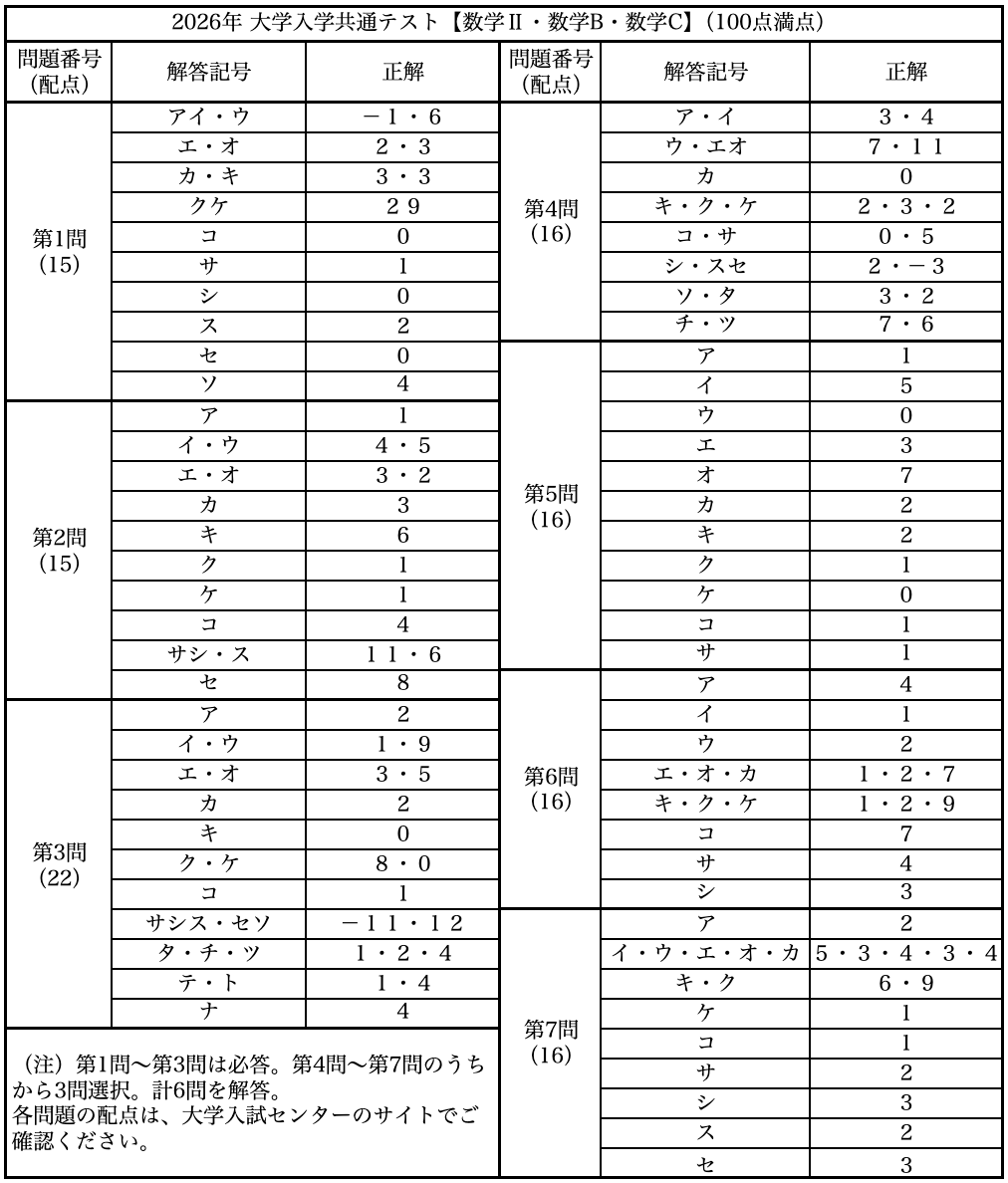 速報解説！】共通テスト2026・数学2BC - okke