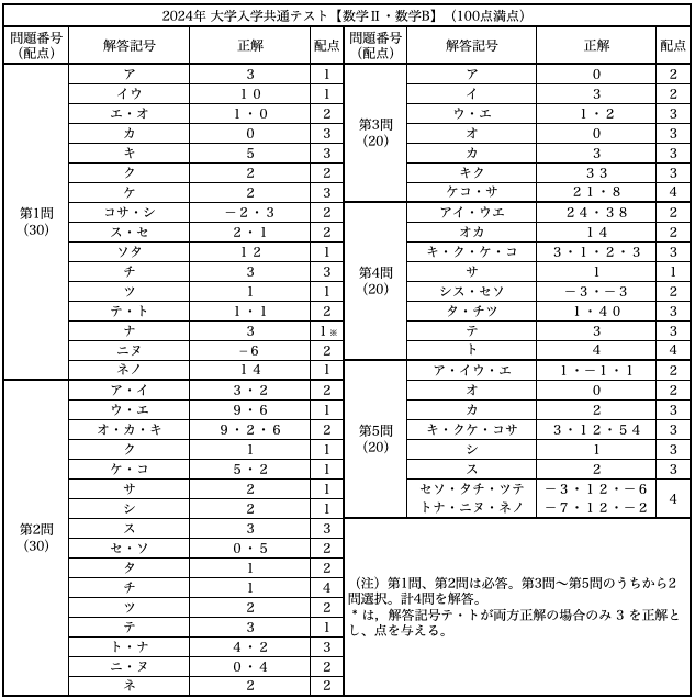 解答速報！】共通テスト2024・数学2B - okke