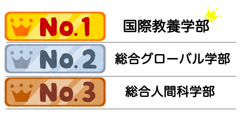 国際教養学部、総合グローバル学部、総合人間科学部、上智大学