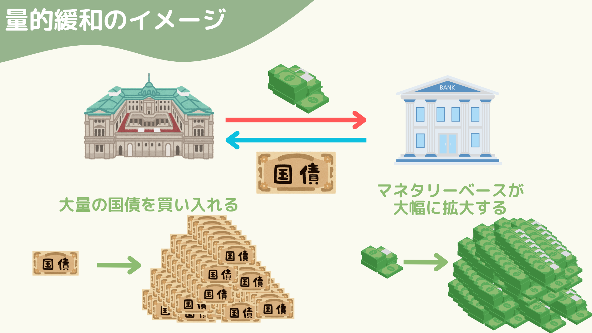 量的緩和，量的緩和　わかりやすく
