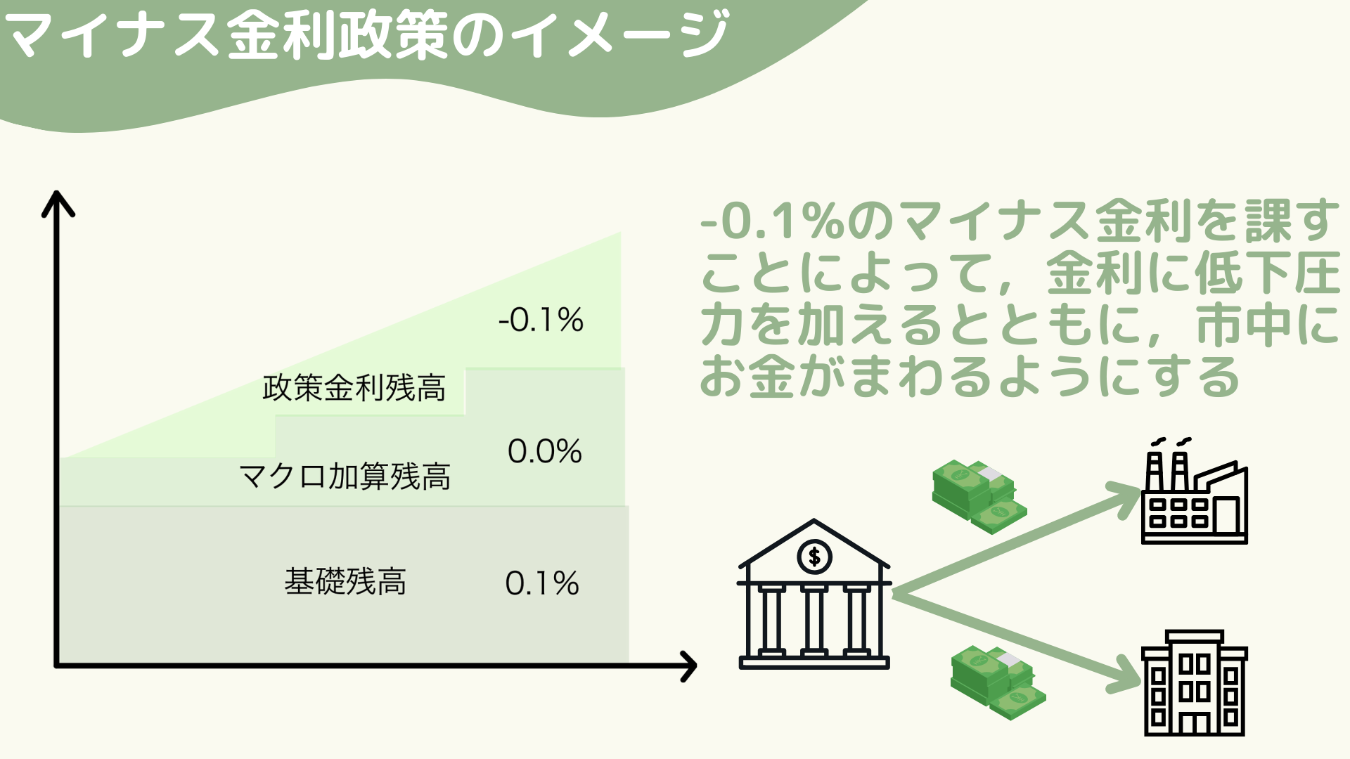 マイナス金利政策，マイナス金利付き量的・質的金融緩和
