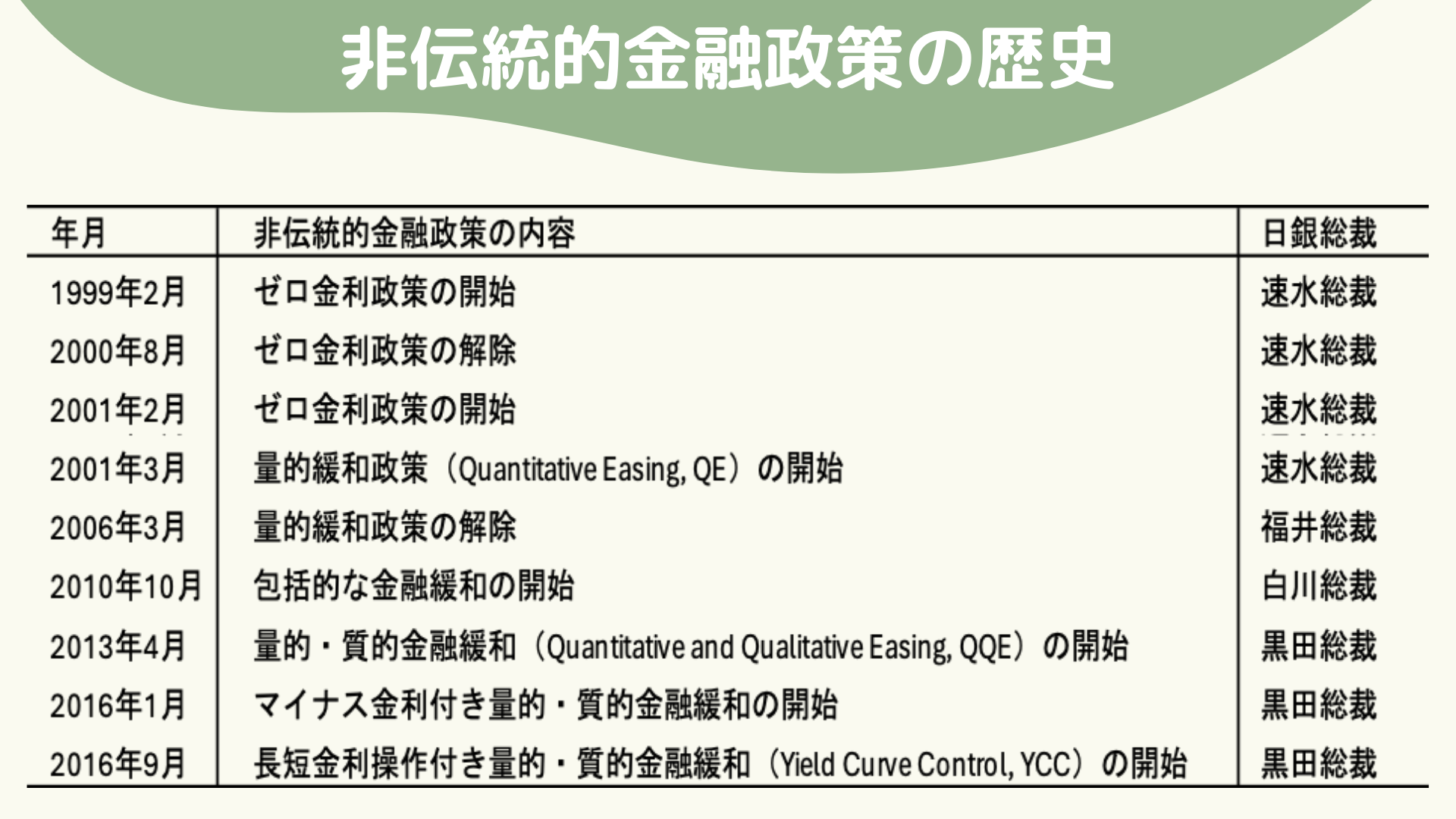 非伝統的金融政策の流れ，非伝統的金融政策の歴史，非伝統的金融政策いつ始まった