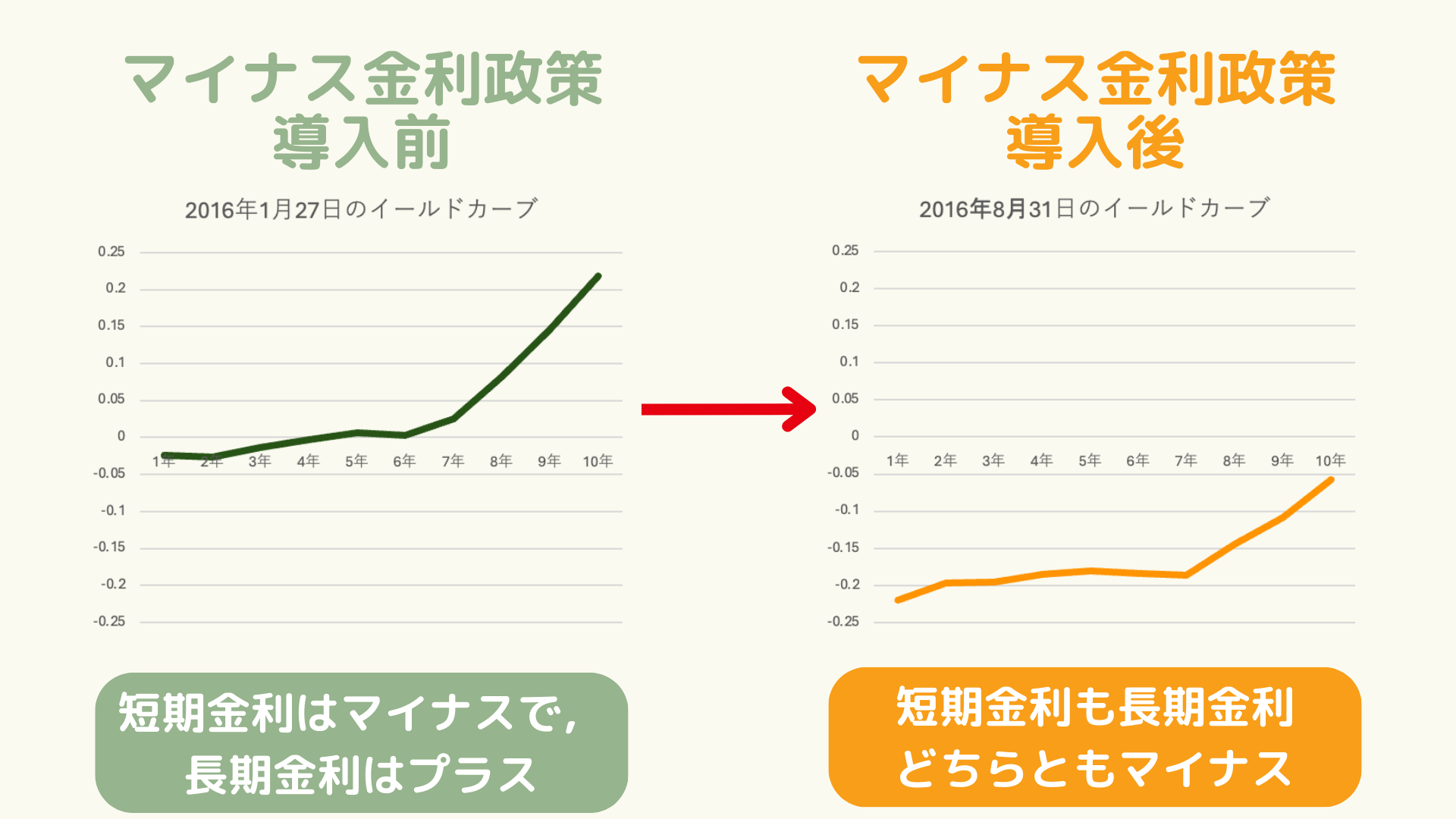 イールドカーブ，フラット化