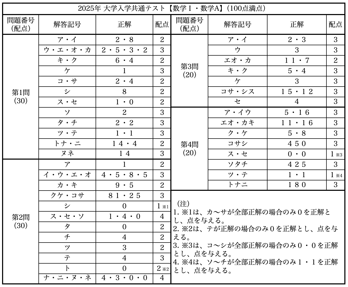 解答速報！】共通テスト2025・数学ⅠA（新課程）解説付き - okke