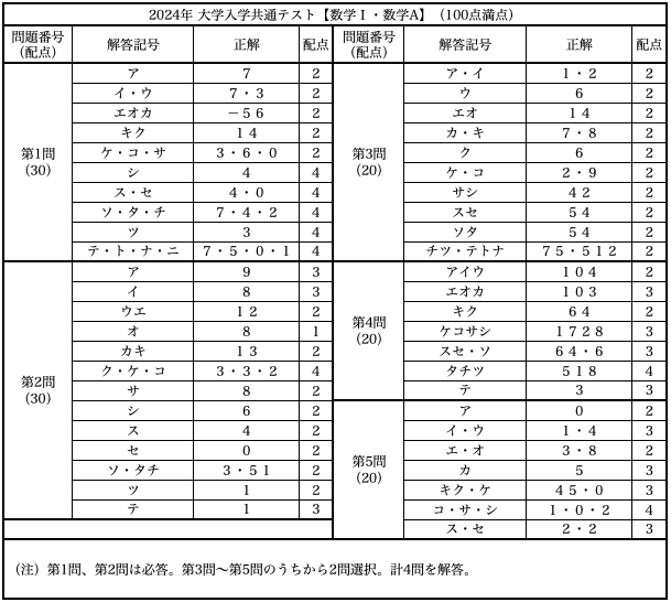 解答速報！】共通テスト2024・数学1A - okke