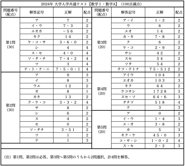 満点への共通テスト数学 駿台】満点への共通テスト数学IAIIB(解説プリント付き) - メルカリ