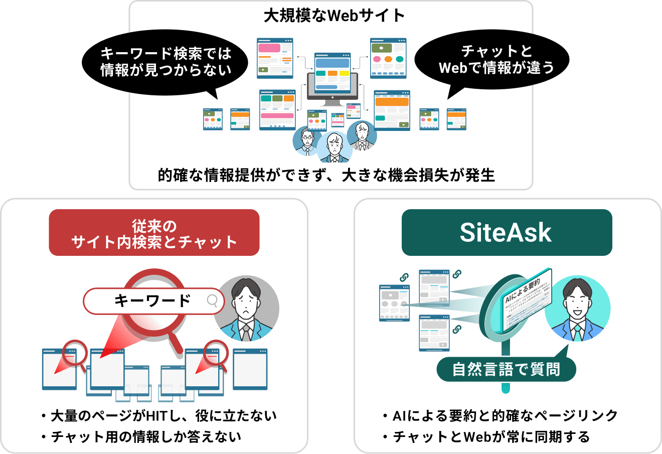 SiteAskと従来検索の比較：AIによる要約と自然言語検索で大規模サイトの検索体験を最適化する図解