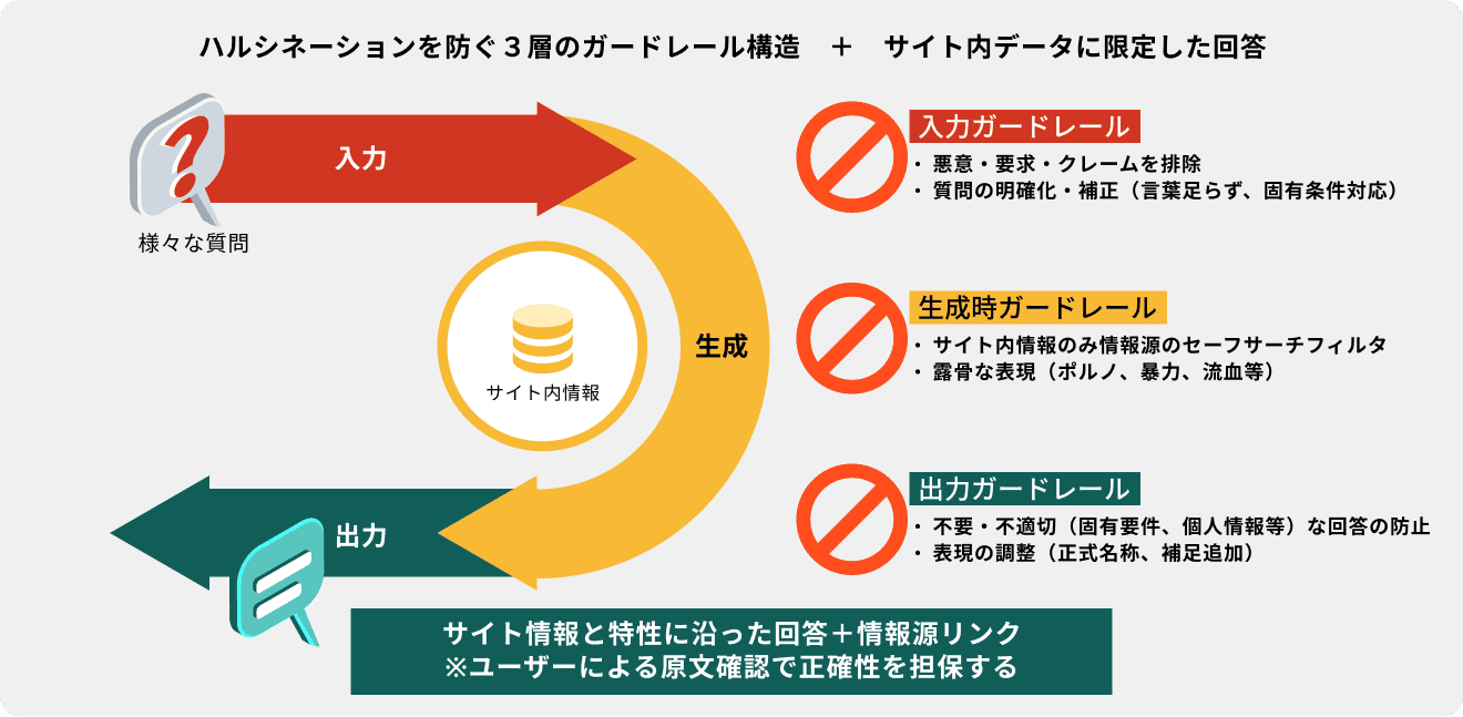 独自の「3層AIガードレール」とサイト内情報に限定した安全性