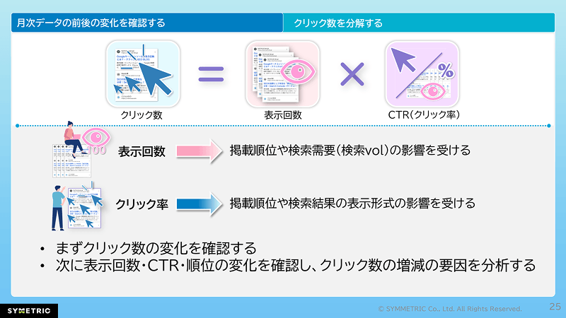 クリック数を表示回数とクリック率に分解し、変化の要因を分析する方法を説明する資料