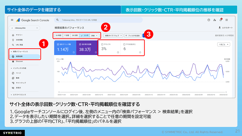 サーチコンソールでサイト全体の表示回数・クリック数・掲載順位を確認する方法を説明する資料