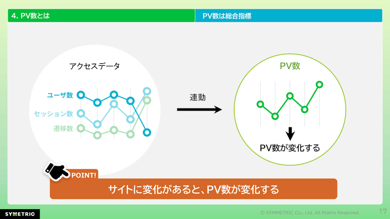 ユーザー数・セッション数等の指標に変化があると、PV数に必ず変化が起こることを説明する図