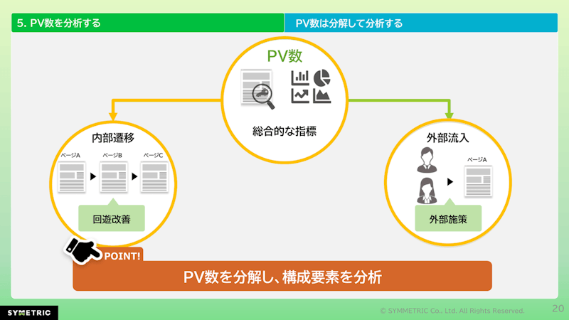 PV数を外部流入と内部遷移に分解して分析することを説明する図