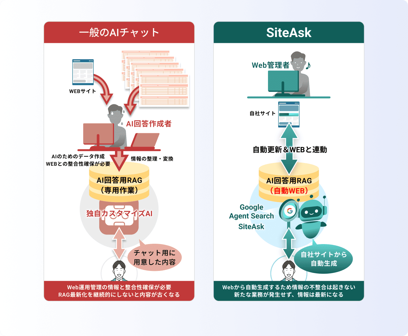 AIチャット運用の比較図：手動データ整備が必要な一般型と、Webサイトから自動更新されるSiteAskの違い