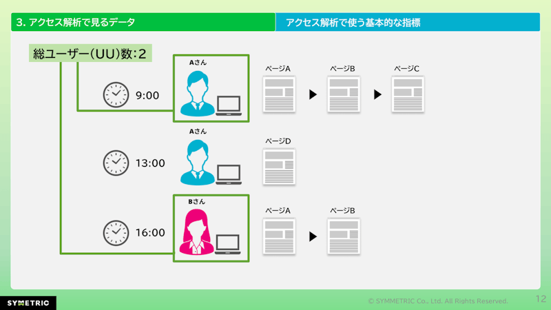 GA4のユーザー数と他の指標との違いを説明する図