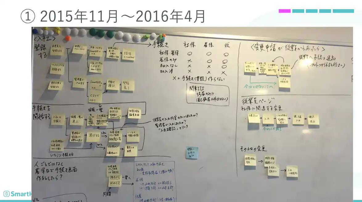 SmartHRの課題が書かれたホワイトボード