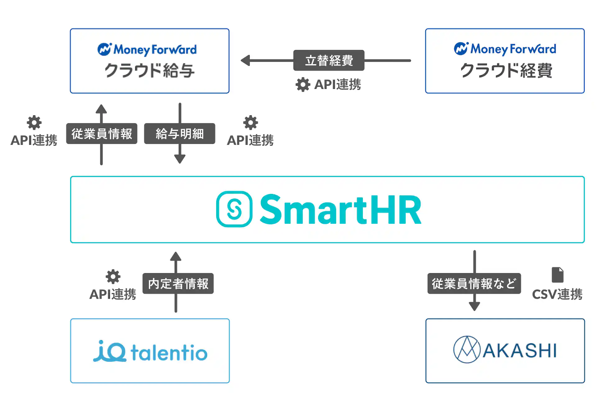 各種ソフトウェア情報連携の概略図