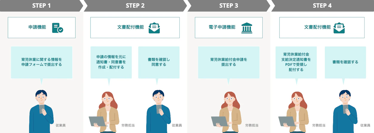 SmartHRを活用し、育休に関する業務全体を効率化　具体的な活用のイメージ
