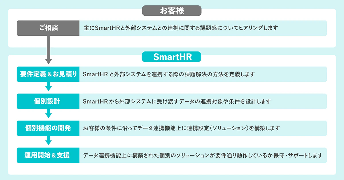 「データ連携 プレミアム」に関する課題ヒアリングから要件定義&開発・運用&支援までの説明図