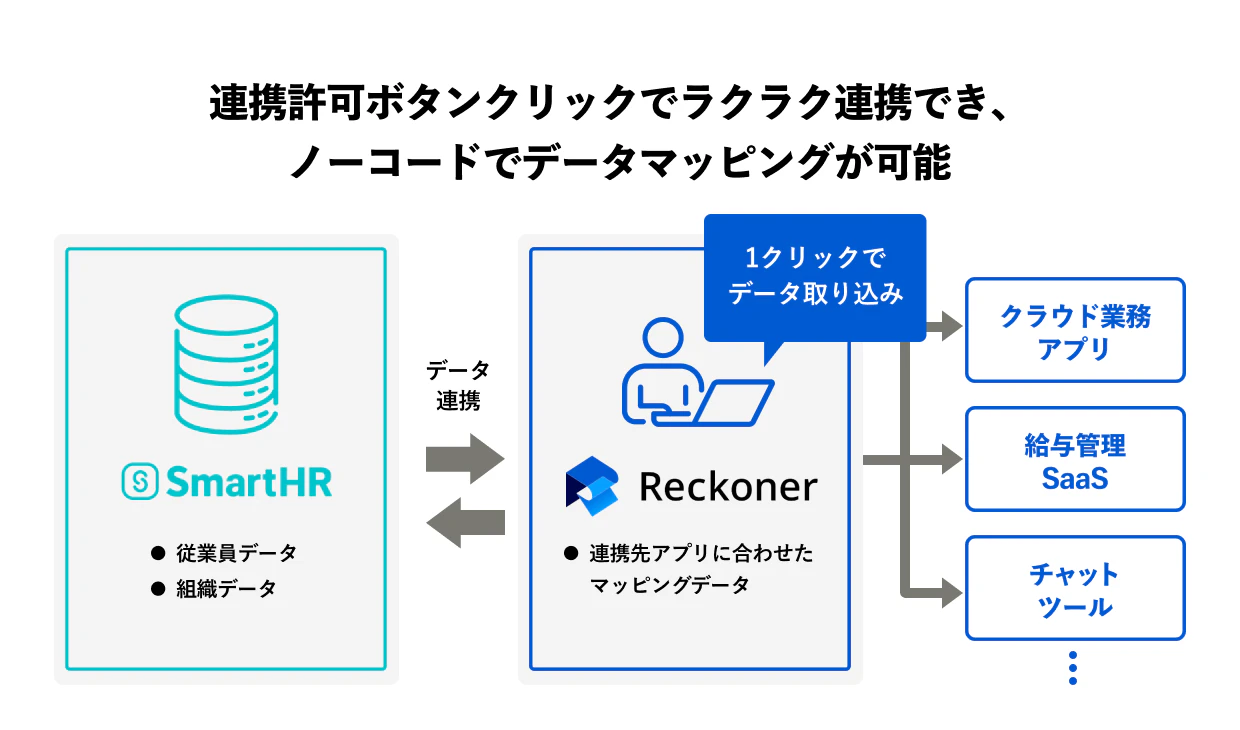 SmartHRとReckonerの概要図。両サービスを1クリックで連携できる。