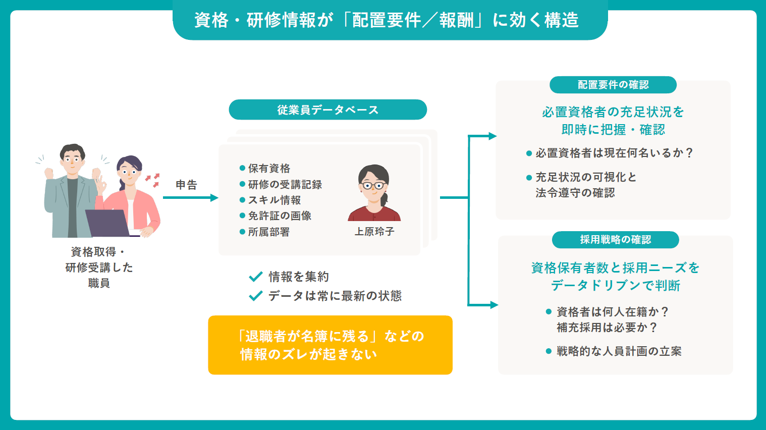 資格・研修情報が「配置要件/報酬」に効く構造