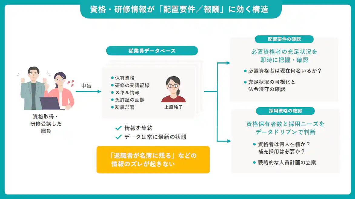 資格・研修情報が「配置要件/報酬」に効く構造
