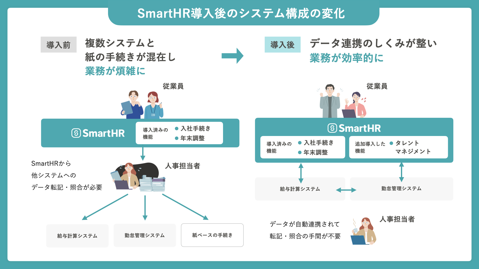 SmartHR導入前後のシステム構成の変化図。導入前はSmartHRから給与計算、勤怠管理システム、紙へ人事がデータ転記していたが、導入後はSmartHRを中心に給与計算・勤怠管理システムとデータが自動連携し、業務が効率化された。