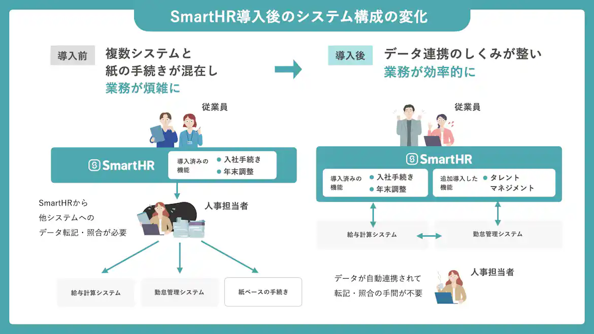 SmartHR導入前後のシステム構成の変化図。導入前はSmartHRから給与計算、勤怠管理システム、紙へ人事がデータ転記していたが、導入後はSmartHRを中心に給与計算・勤怠管理システムとデータが自動連携し、業務が効率化された。
