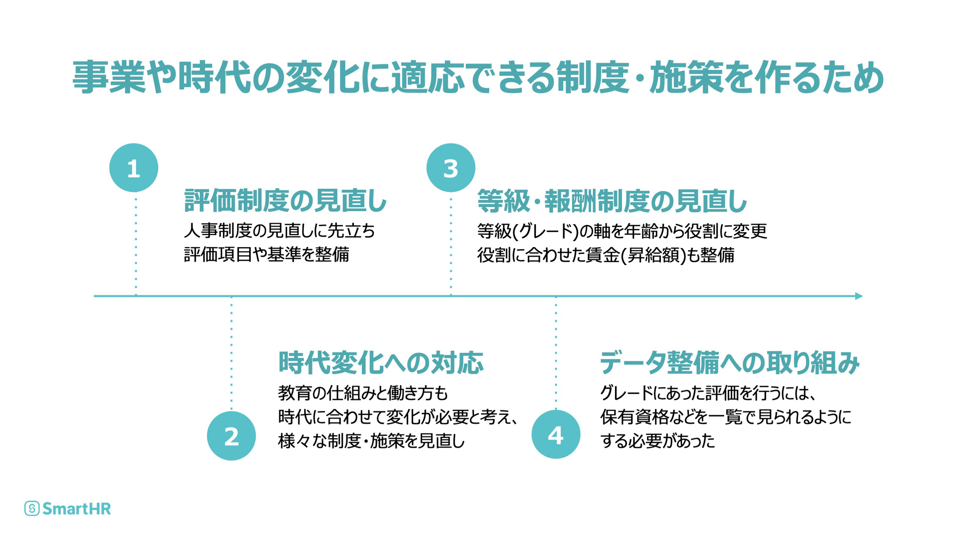 事業や自体の変化に適応できる制度・施策を作るため