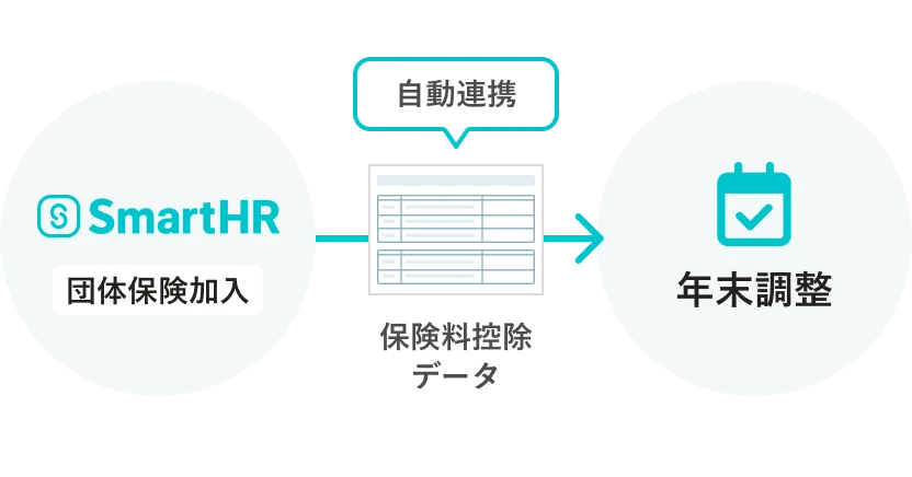 SmartHRのオリジナル団体保険へ加入すると、保険料控除データが「年末調整」機能と自動で連携。