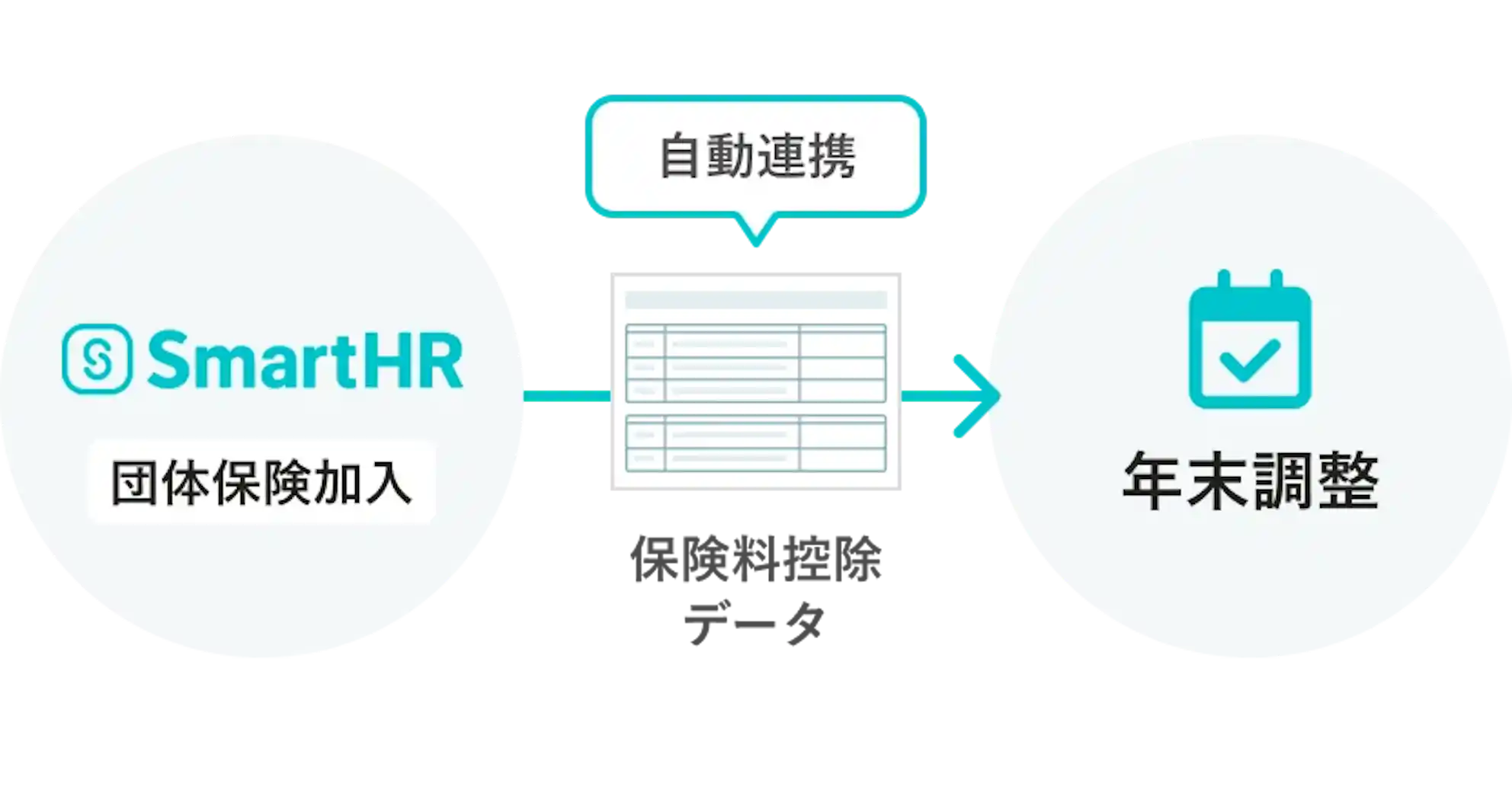 SmartHRのオリジナル団体保険へ加入すると、保険料控除データが「年末調整」機能と自動で連携。