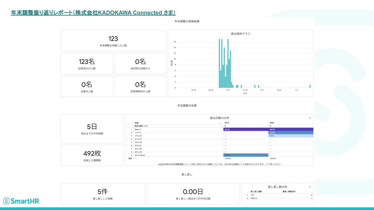 KADOKAWA Connectedさんの年末調整レポート