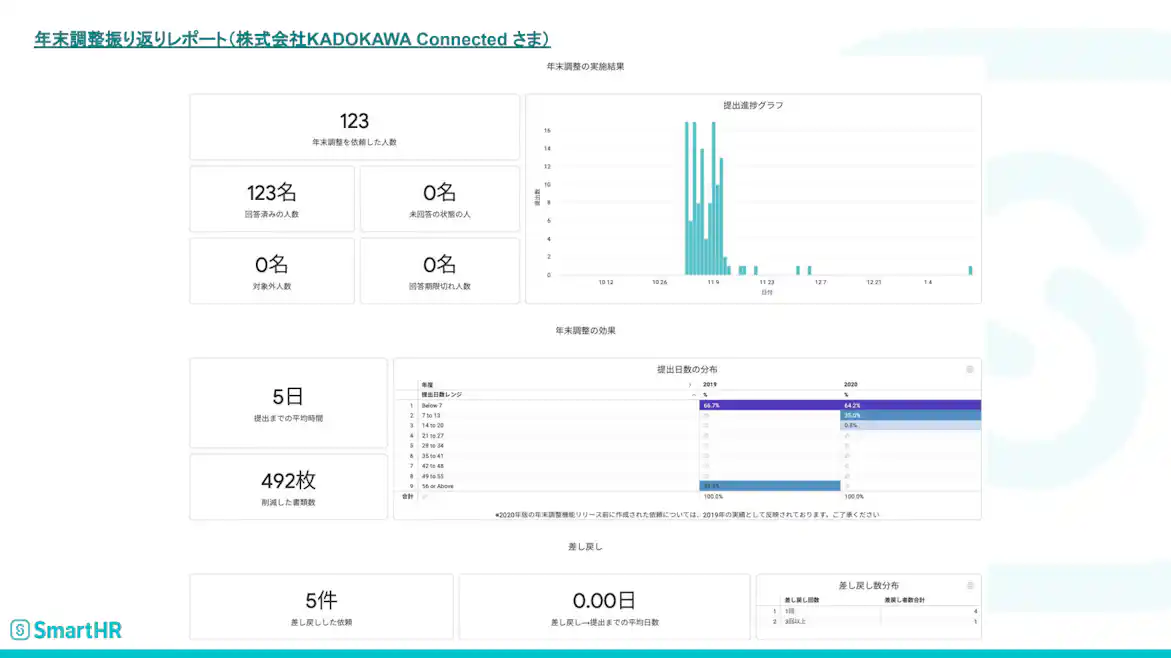 KADOKAWA Connectedさんの年末調整レポート