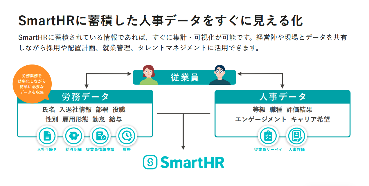 「SmartHRに蓄積した人事データをすぐに見える化」を説明する図解。従業員の氏名や給与などの「労務データ」と、評価結果などの「人事データ」がSmartHRに集約される流れを示しています。
