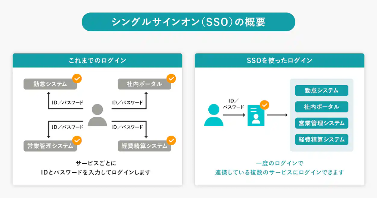 従来のログイン方法とSSOを使ったログイン方法を比較し、SSOでは一度のログインで複数の社内システムにアクセスできることを示した図