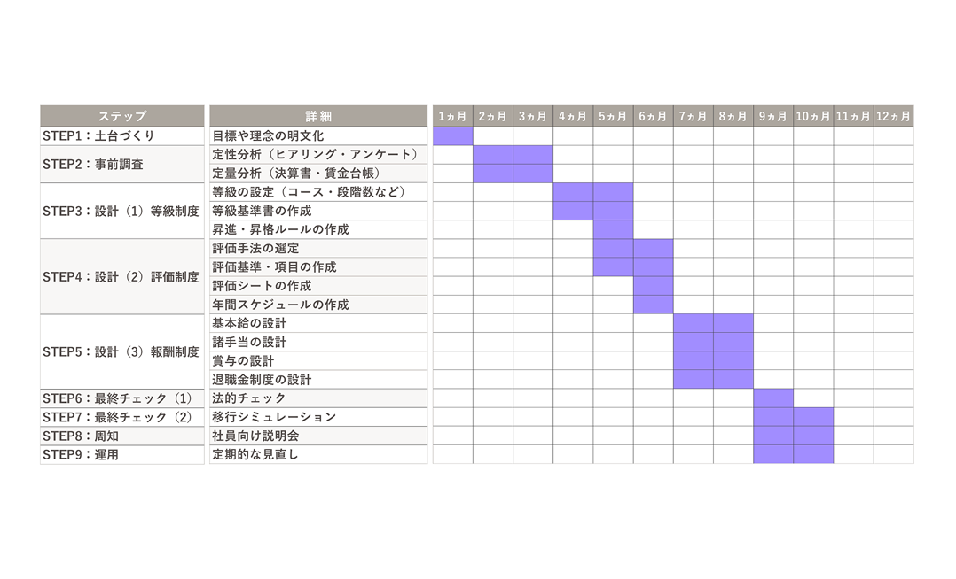 土台づくりから運用まで、全9ステップの導入スケジュールを示した12ヶ月間の工程表。