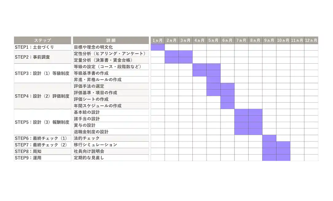 土台づくりから運用まで、全9ステップの導入スケジュールを示した12ヶ月間の工程表。