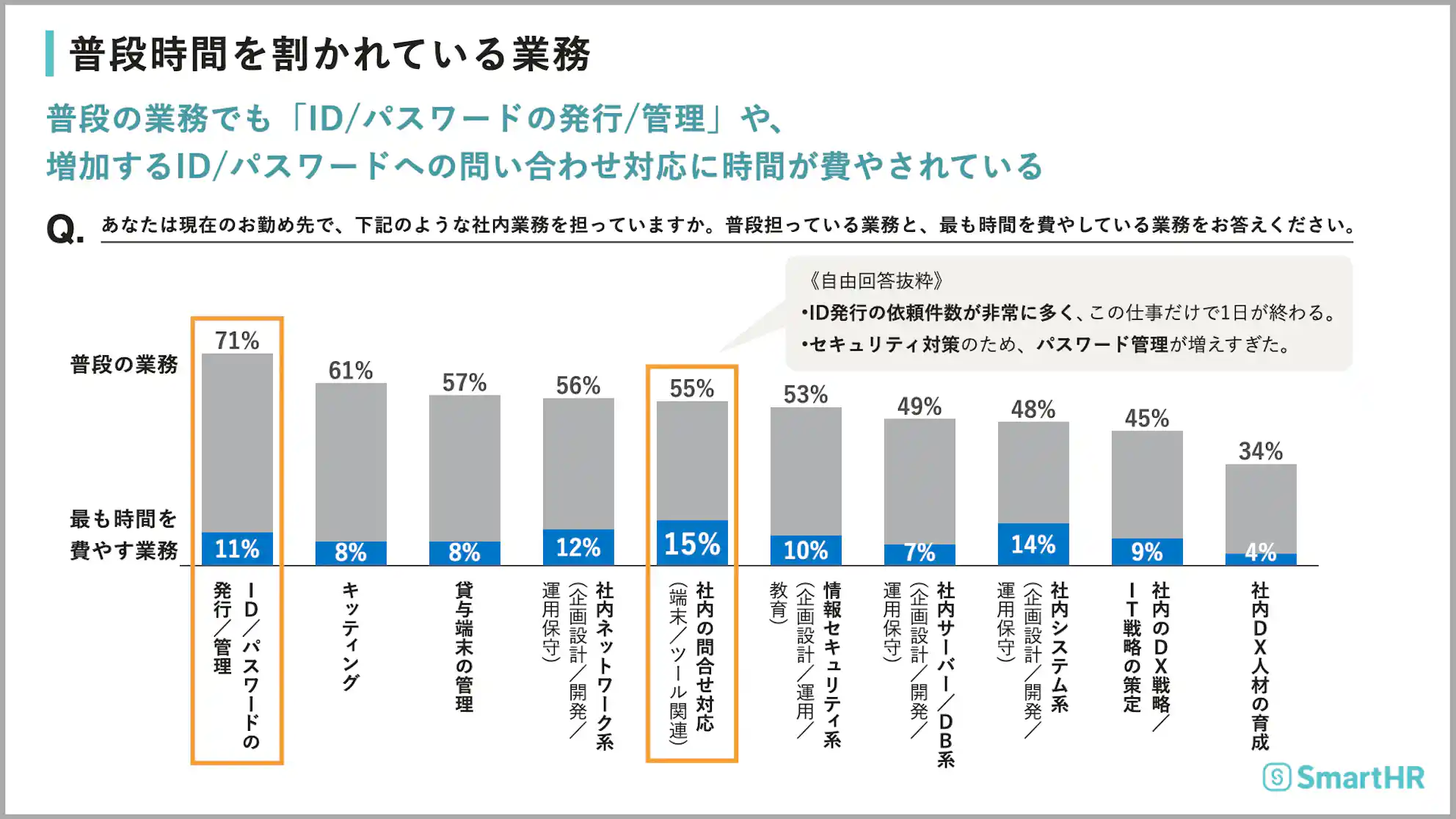 普段時間を割かれている業務の調査結果グラフ。最多は「ID/パスワードの発行・管理」で71%が普段の業務、11%が最も時間を費やす業務と回答