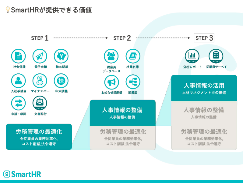 SmartHRが提供できる価値