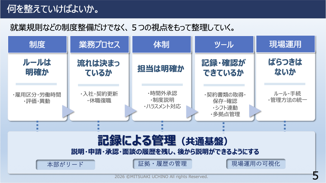 労務環境を整えるための5つの視点（制度、業務プロセス、体制、ツール、現場運用）と、その共通基盤となる「記録による管理」を示したスライド画像