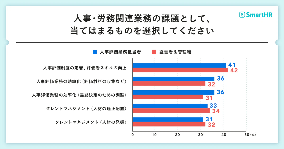 設問「人事・労務関連業務の課題として、あてはまるものを選択してください」の回答結果グラフ