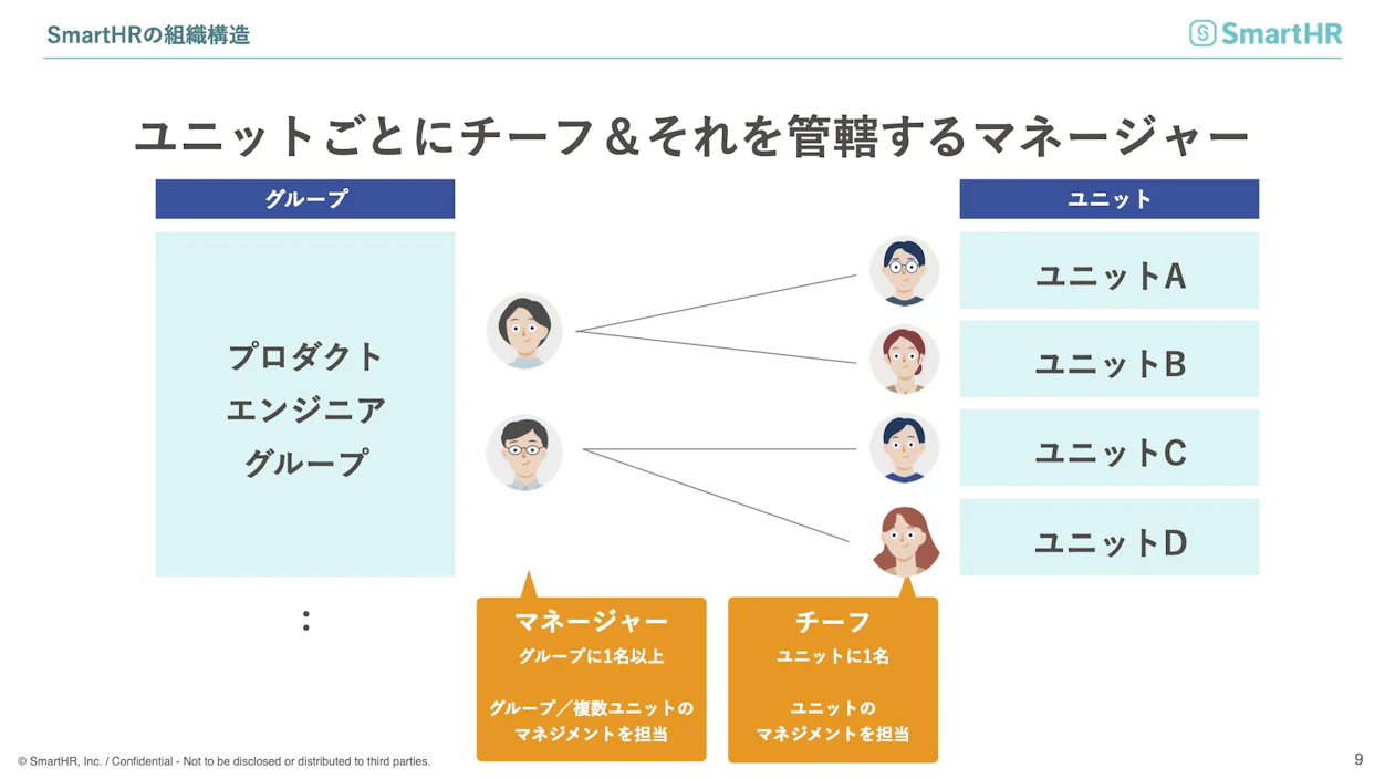 SmartHRの組織構造　ユニットごとにチーフ＆それを管轄するマネージャー
