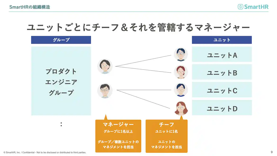 SmartHRの組織構造 ユニットごとにチーフ&それを管轄するマネージャー