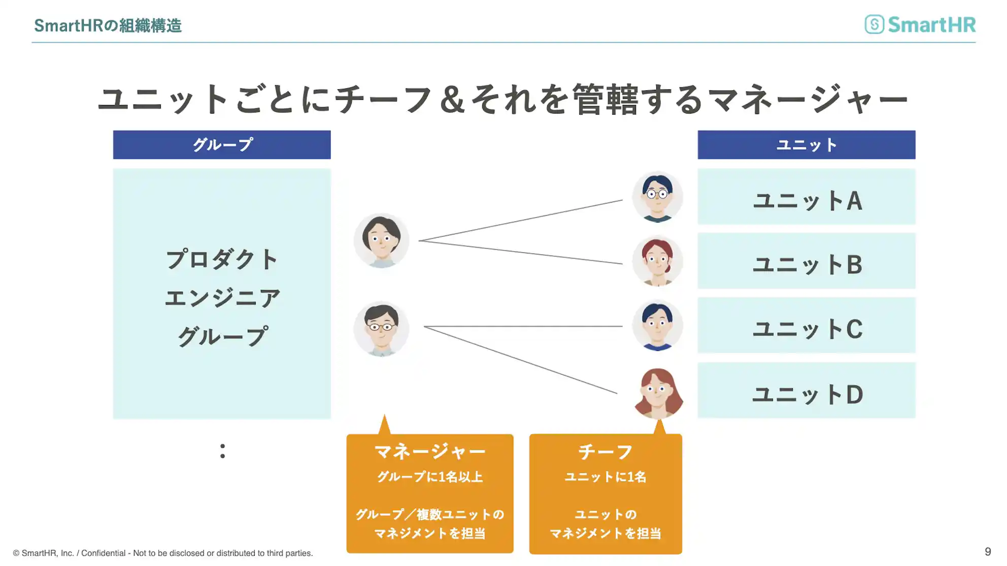 SmartHRの組織構造 ユニットごとにチーフ&それを管轄するマネージャー