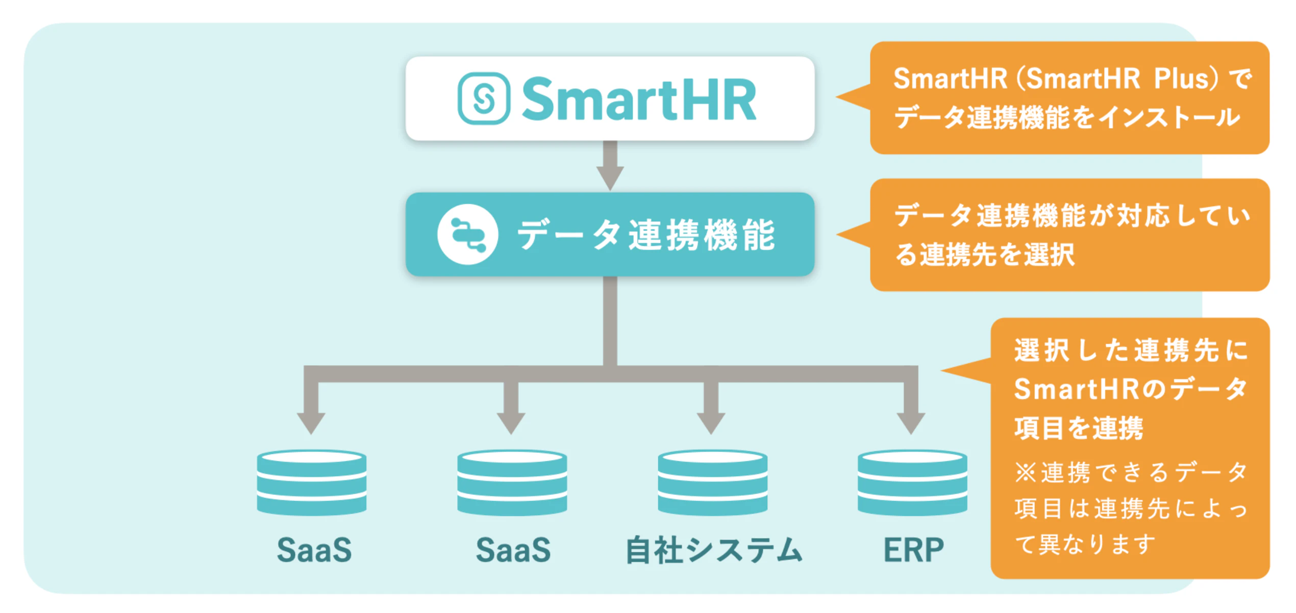 「SmartHR」と他のシステムとの連携において「データ連携」機能を活用したイメージ図