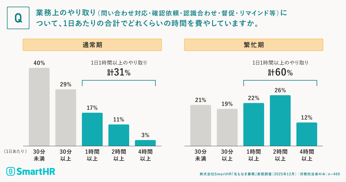 業務上のやり取りについて1日あたりどの程度の時間を費やしているかの調査結果が記載された画像