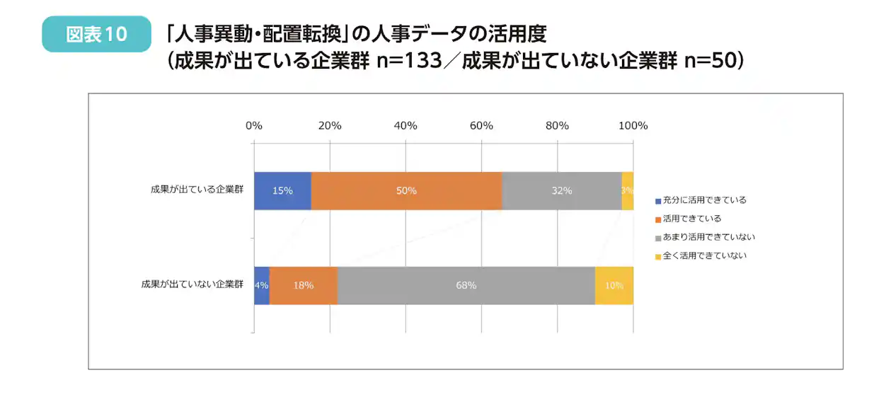 成果が出ている企業は従業員データの活用度合いが高いことを示す調査のグラフ