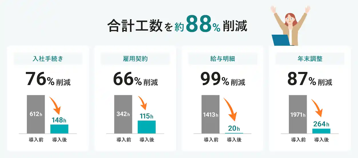 SmartHR労務管理の導入により、合計工数を約88%削減。サービス導入前後の業務工数と工数削減率。入社手続きの工数は、導入前612時間から導入後148時間になり76%削減。雇用契約の工数は、導入前342時間から導入後115時間になり66%削減。給与明細の工数は、導入前1,413時間から導入後20時間になり99%削減。年末調整の工数は、導入前1,971時間から導入後264時間になり87%削減。